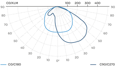 Suntis light distribution TYPE lV parking